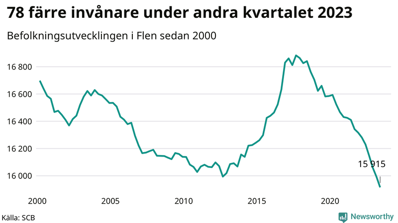 Antal invånare i slutet av varje kvartal sedan 2000 i Flen