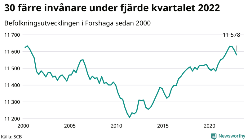 Antal invånare i slutet av varje kvartal sedan 2000 i Forshaga