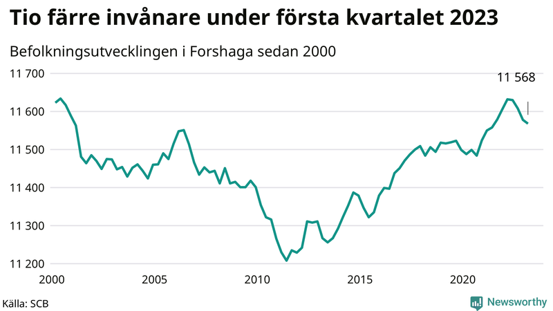 Antal invånare i slutet av varje kvartal sedan 2000 i Forshaga