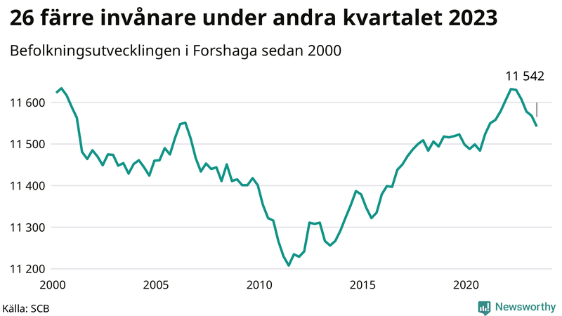 Antal invånare i slutet av varje kvartal sedan 2000 i Forshaga