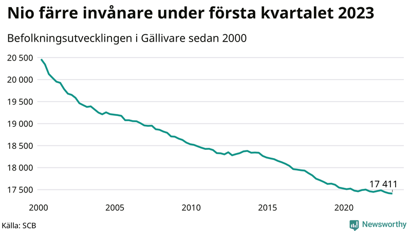 Antal invånare i slutet av varje kvartal sedan 2000 i Gällivare