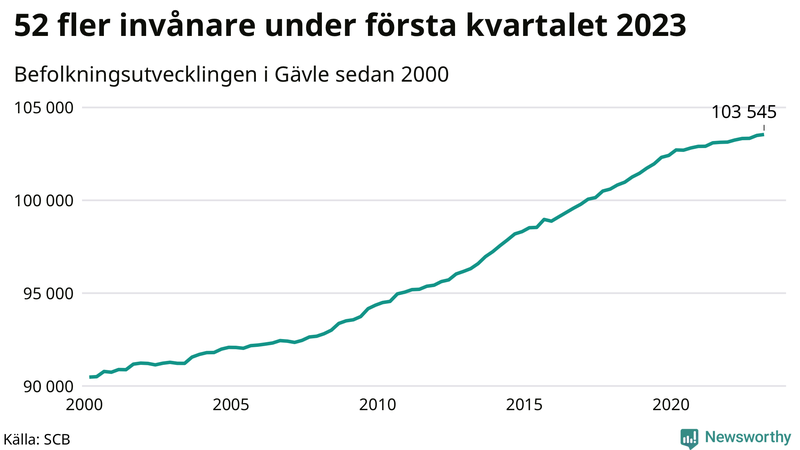 Antal invånare i slutet av varje kvartal sedan 2000 i Gävle