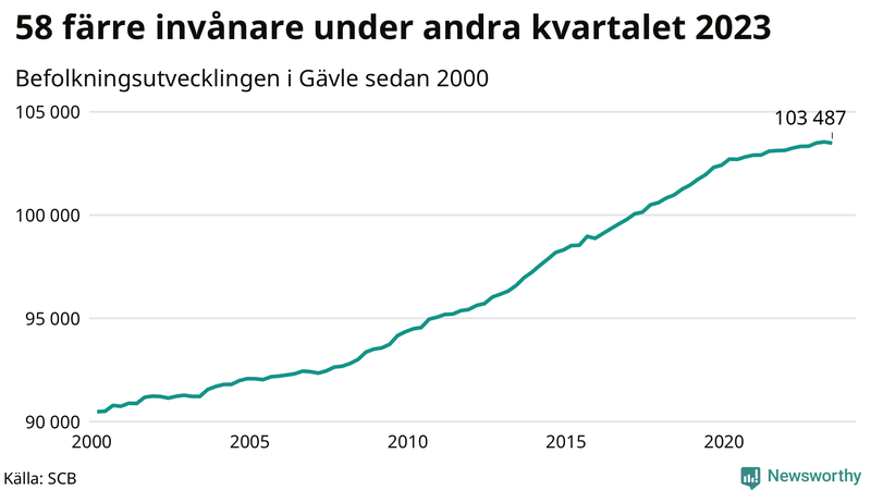 Antal invånare i slutet av varje kvartal sedan 2000 i Gävle