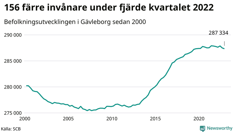 Antal invånare i slutet av varje kvartal sedan 2000 i Gävleborg