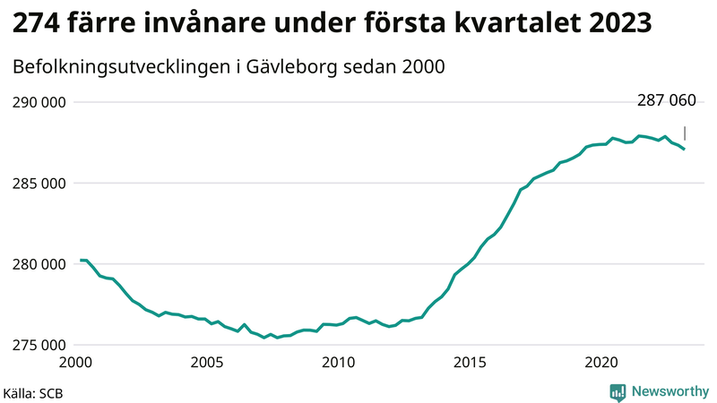 Antal invånare i slutet av varje kvartal sedan 2000 i Gävleborg