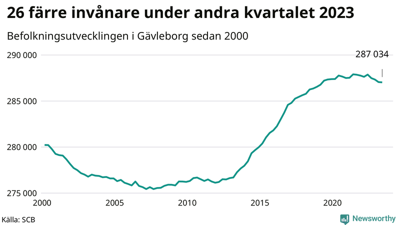 Antal invånare i slutet av varje kvartal sedan 2000 i Gävleborg