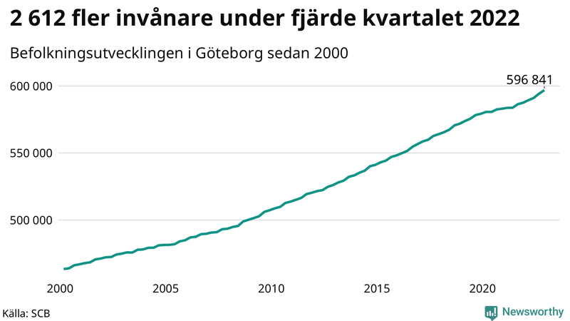Antal invånare i slutet av varje kvartal sedan 2000 i Göteborg