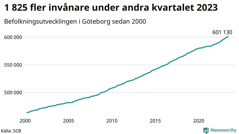 Antal invånare i slutet av varje kvartal sedan 2000 i Göteborg