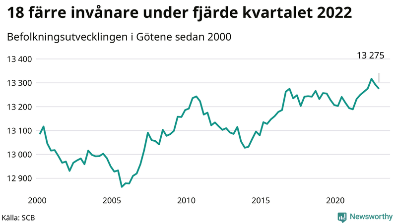 Antal invånare i slutet av varje kvartal sedan 2000 i Götene