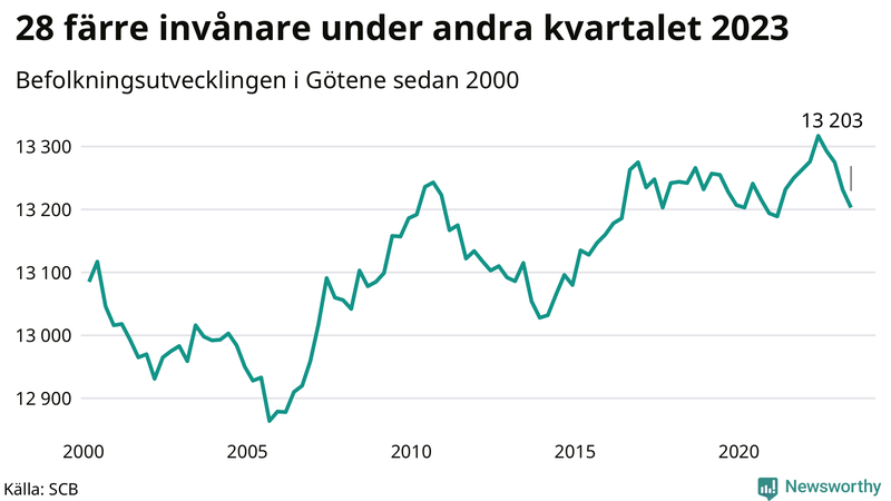 Antal invånare i slutet av varje kvartal sedan 2000 i Götene
