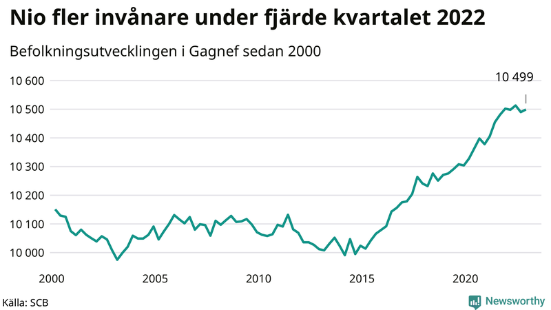 Antal invånare i slutet av varje kvartal sedan 2000 i Gagnef