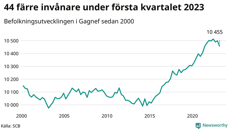 Antal invånare i slutet av varje kvartal sedan 2000 i Gagnef