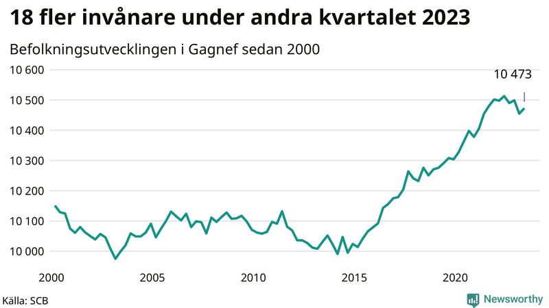 Antal invånare i slutet av varje kvartal sedan 2000 i Gagnef