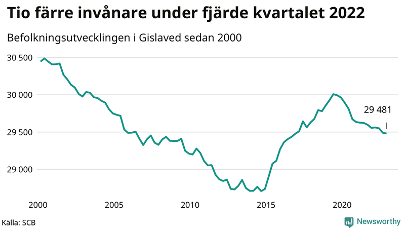 Antal invånare i slutet av varje kvartal sedan 2000 i Gislaved