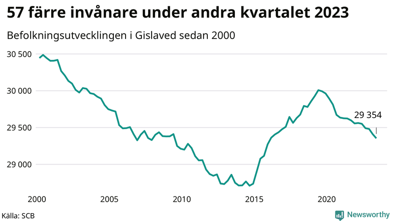 Antal invånare i slutet av varje kvartal sedan 2000 i Gislaved
