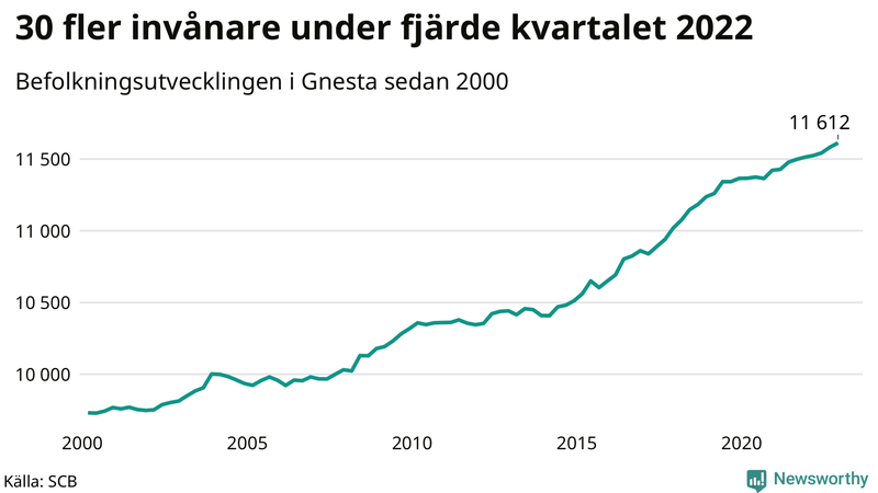 Antal invånare i slutet av varje kvartal sedan 2000 i Gnesta