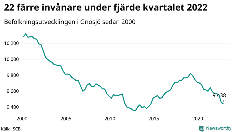 Antal invånare i slutet av varje kvartal sedan 2000 i Gnosjö
