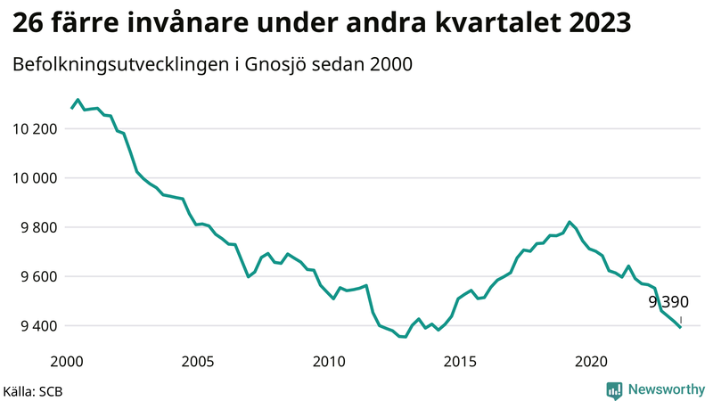 Antal invånare i slutet av varje kvartal sedan 2000 i Gnosjö