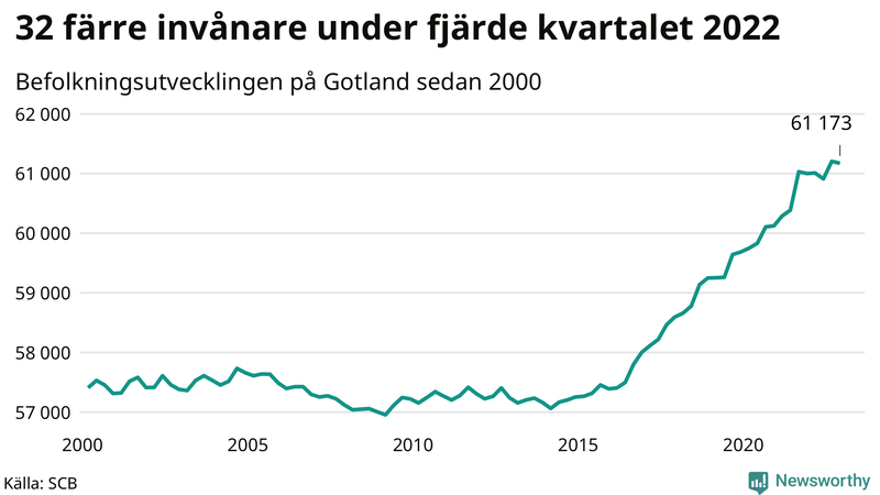 Antal invånare i slutet av varje kvartal sedan 2000 på Gotland