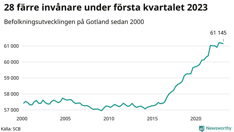 Antal invånare i slutet av varje kvartal sedan 2000 på Gotland