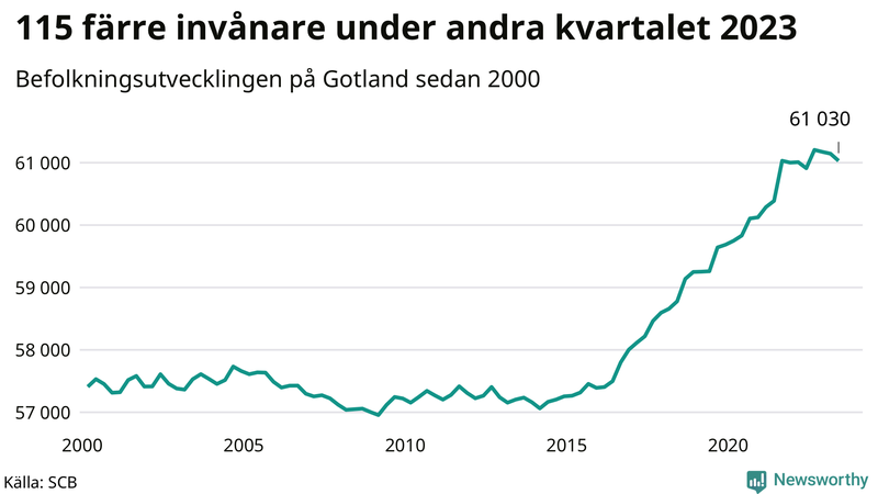 Antal invånare i slutet av varje kvartal sedan 2000 på Gotland