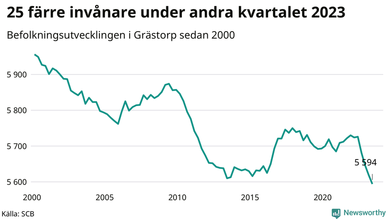 Antal invånare i slutet av varje kvartal sedan 2000 i Grästorp