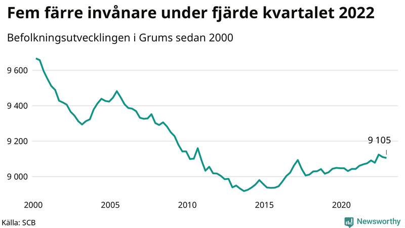 Antal invånare i slutet av varje kvartal sedan 2000 i Grums