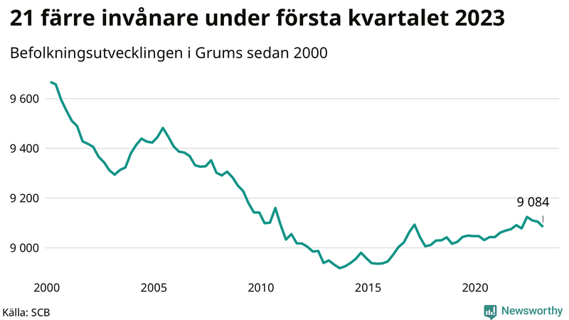 Antal invånare i slutet av varje kvartal sedan 2000 i Grums