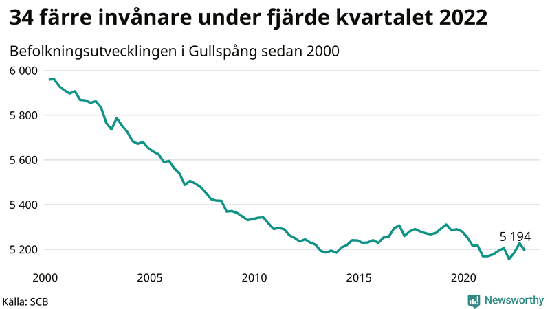 Antal invånare i slutet av varje kvartal sedan 2000 i Gullspång