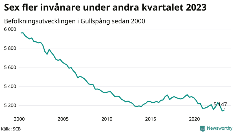 Antal invånare i slutet av varje kvartal sedan 2000 i Gullspång
