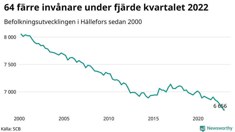 Antal invånare i slutet av varje kvartal sedan 2000 i Hällefors