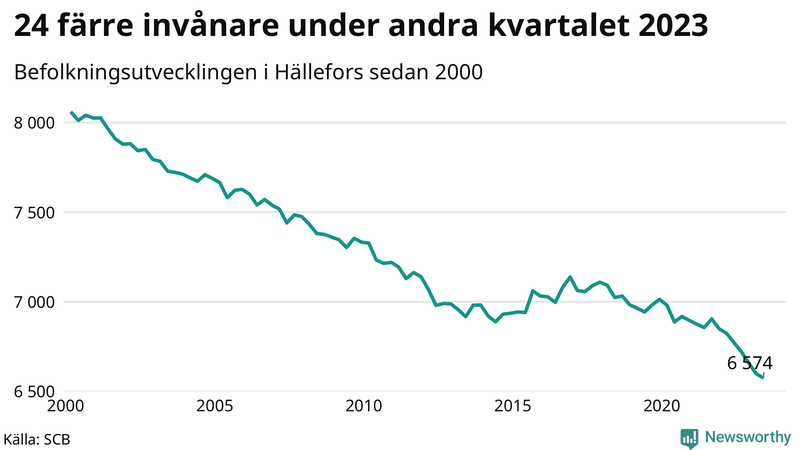 Antal invånare i slutet av varje kvartal sedan 2000 i Hällefors