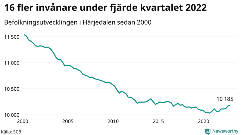 Antal invånare i slutet av varje kvartal sedan 2000 i Härjedalen