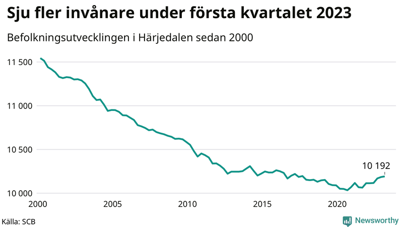 Antal invånare i slutet av varje kvartal sedan 2000 i Härjedalen