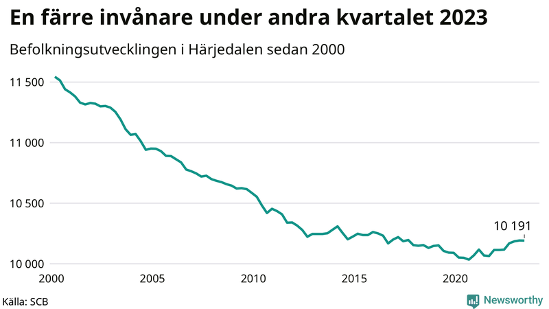 Antal invånare i slutet av varje kvartal sedan 2000 i Härjedalen