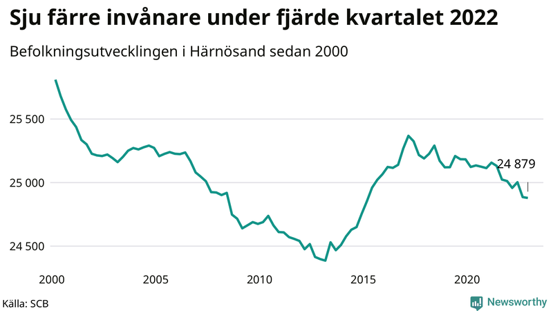Antal invånare i slutet av varje kvartal sedan 2000 i Härnösand