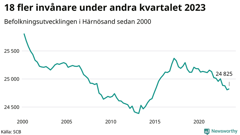 Antal invånare i slutet av varje kvartal sedan 2000 i Härnösand