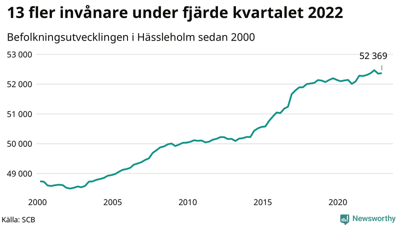 Antal invånare i slutet av varje kvartal sedan 2000 i Hässleholm
