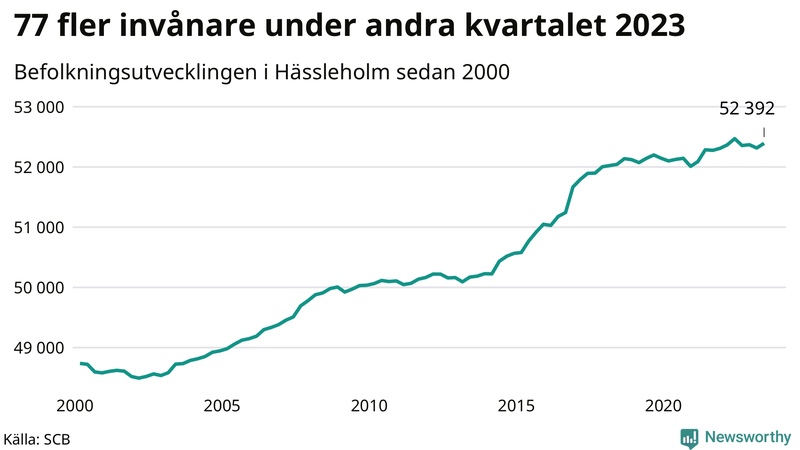 Antal invånare i slutet av varje kvartal sedan 2000 i Hässleholm