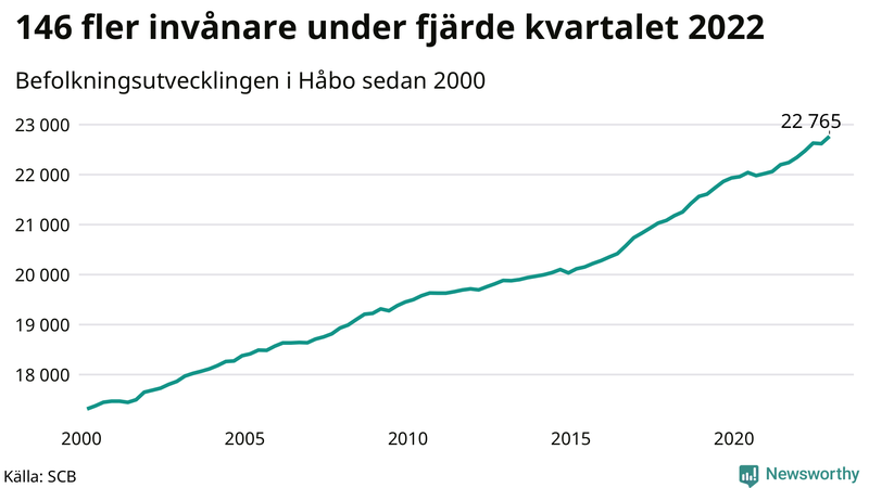 Antal invånare i slutet av varje kvartal sedan 2000 i Håbo