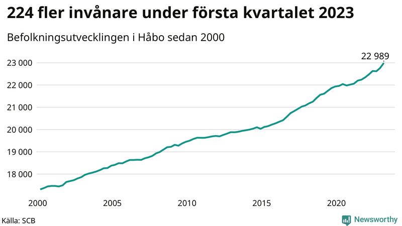 Antal invånare i slutet av varje kvartal sedan 2000 i Håbo