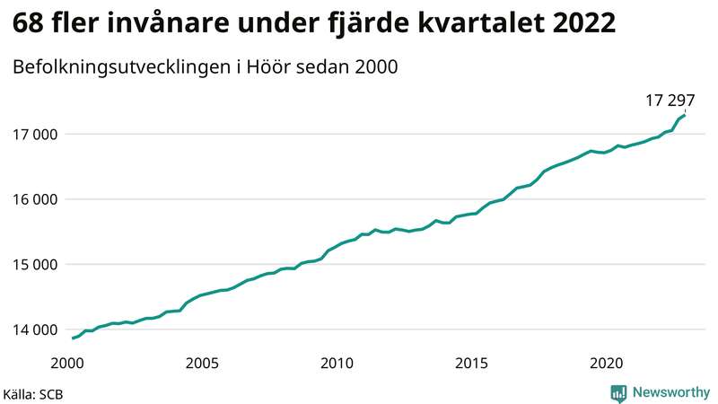 Antal invånare i slutet av varje kvartal sedan 2000 i Höör