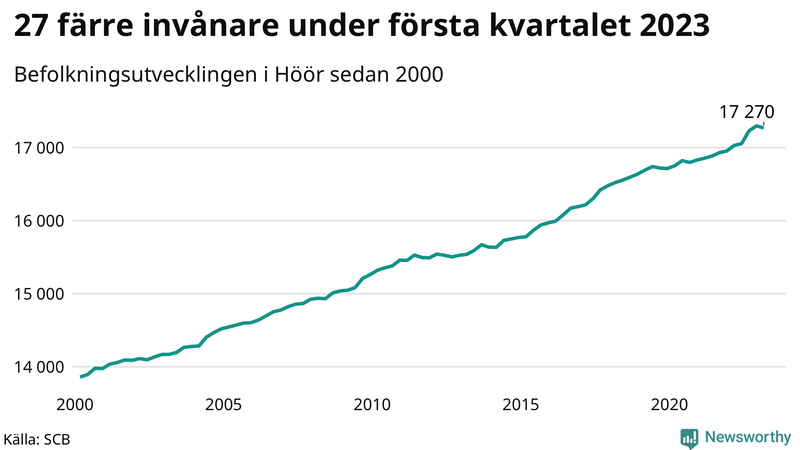 Antal invånare i slutet av varje kvartal sedan 2000 i Höör