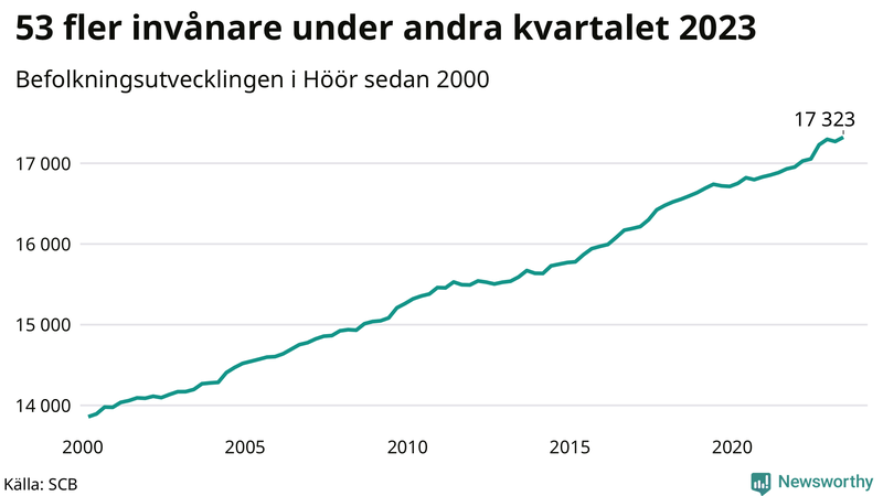 Antal invånare i slutet av varje kvartal sedan 2000 i Höör