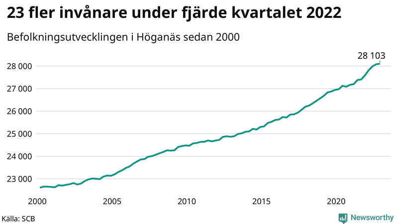 Antal invånare i slutet av varje kvartal sedan 2000 i Höganäs