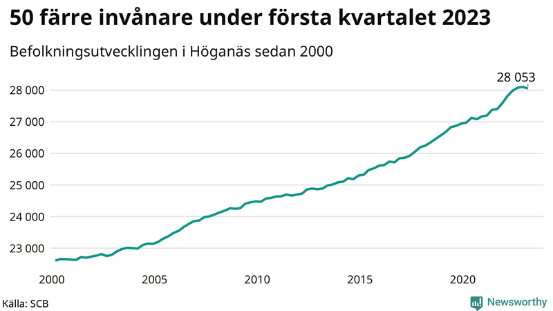 Antal invånare i slutet av varje kvartal sedan 2000 i Höganäs