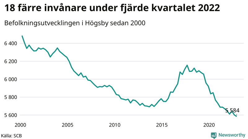 Antal invånare i slutet av varje kvartal sedan 2000 i Högsby