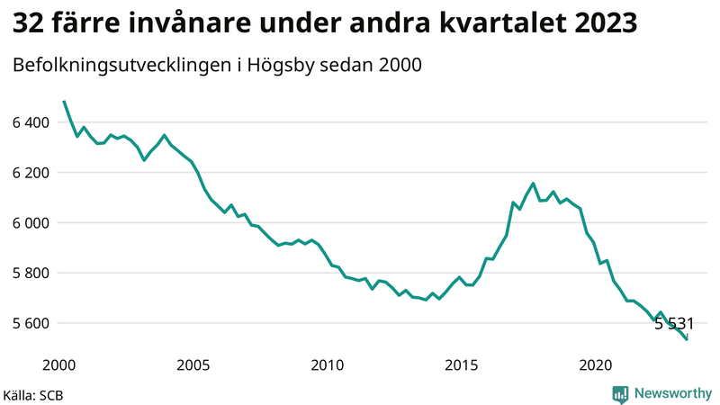 Antal invånare i slutet av varje kvartal sedan 2000 i Högsby