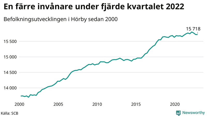 Antal invånare i slutet av varje kvartal sedan 2000 i Hörby