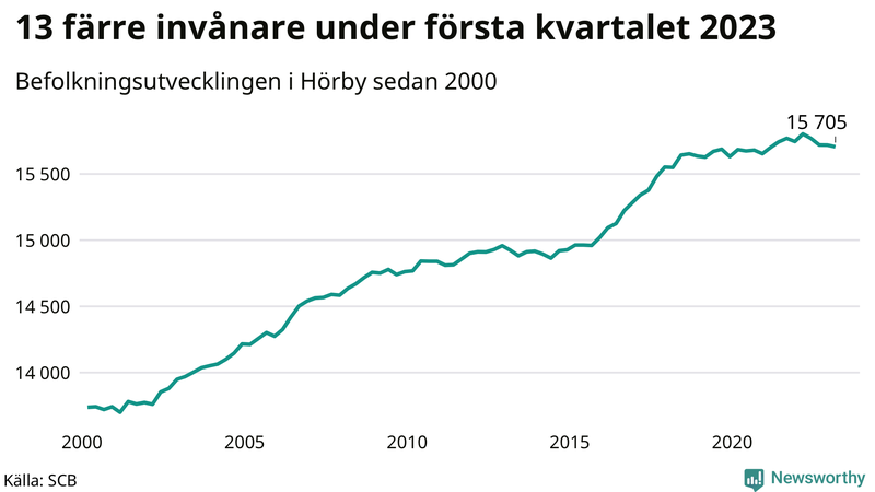 Antal invånare i slutet av varje kvartal sedan 2000 i Hörby